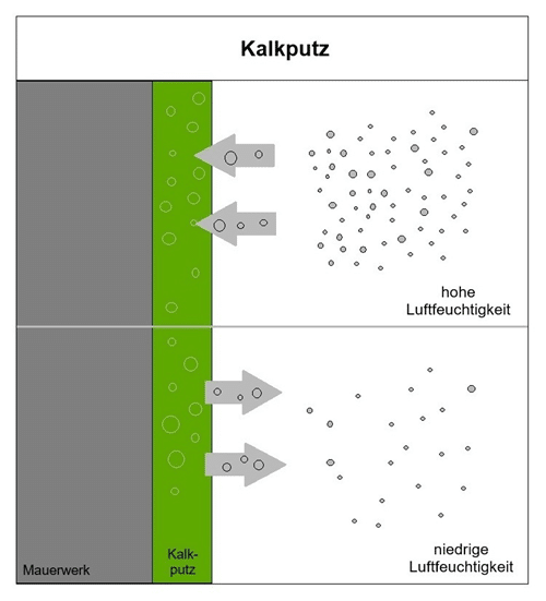 Rollputz aus Kalk Vorteil Raumklime Feuchtigkeit